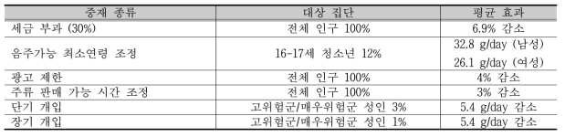 Holm et al. (2014) 의 음주 중재 목록 및 효과