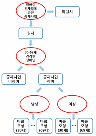 결정수형 모형 (신체활동)