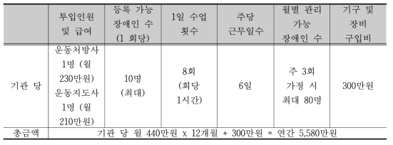 기관 당 장애인 신체활동 증진 중재 운영비