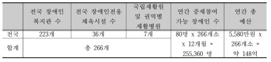 장애인 신체활동 증진 중재 전국 적용 시 운영비