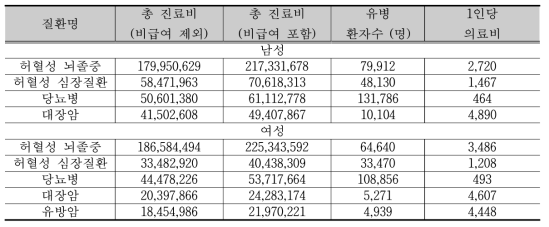 신체활동 관련 질환의 의료비용