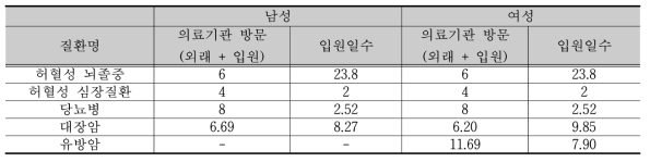 신체활동 관련 질환에 이환된 장애인의 연간 의료이용