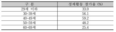 장애인의 경제활동 참가율 - 신체활동