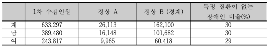 장애인 일반건강검진 1차 판정현황