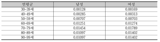 2012년도 장애인 허혈성 뇌졸중 발생률 - 신체활동