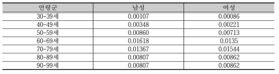 2012년도 장애인 허혈성 심장질환 발생률 - 신체활동