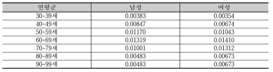 2012년도 장애인 당뇨병 발생률 - 신체활동