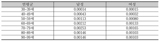 2012년도 장애인 대장암 발생률 - 신체활동