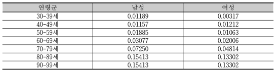 2012년도 장애인 허혈성 뇌졸중 치명률 - 신체활동