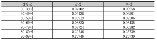 2012년도 장애인 허혈성 심장질환 치명률 - 신체활동