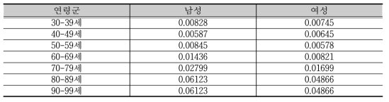 2012년도 장애인 당뇨병 치명률 - 신체활동