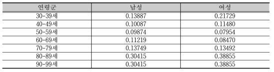 2012년도 장애인 대장암 치명률 - 신체활동