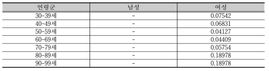 2012년도 장애인 유방암 치명률 - 신체활동