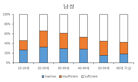 2012년도 연령군별 남성 장애인 신체활동 노출률