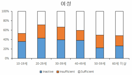 2012년도 연령군별 여성 장애인 신체활동 노출률