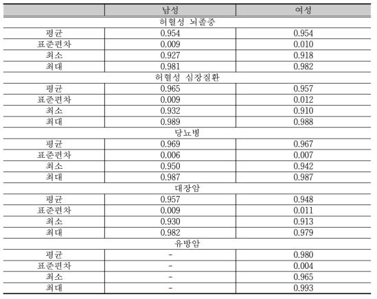 중재 이후 신체활동 관련 질환별 발생률의 상대위험도