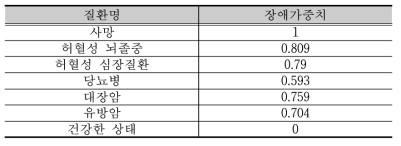 신체활동 관련 질환의 장애 가중치