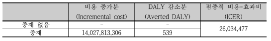 장애인 신체활동 증진 중재의 비용-효과 분석 결과