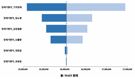 신체활동 장애가중치 변수에 대한 단변량 민감도 분석 결과