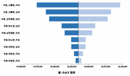 신체활동 의료비용 변수에 대한 단변량 민감도 분석 결과