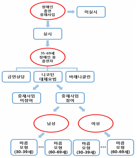 결정수형 개요 (흡연)