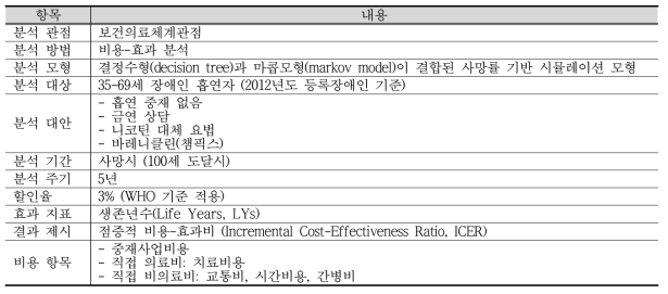 비용-효과 분석 개요 (흡연)