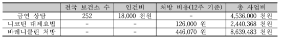 흡연 중재 사업의 운영비