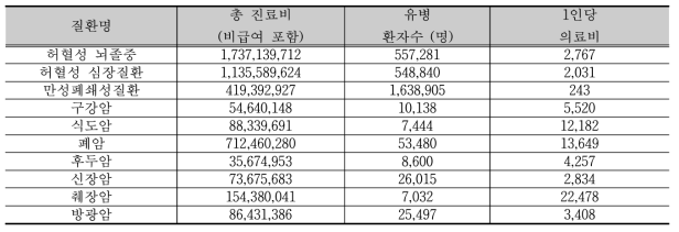 흡연 관련 질환에 이환된 장애인의 의료비용