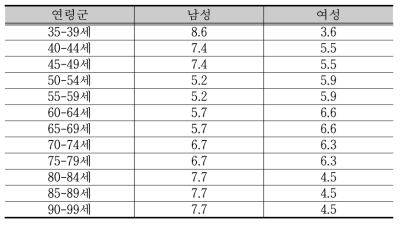 구강암 연령군별 유병기간