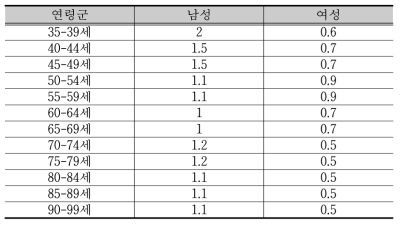 식도암 연령군별 유병기간