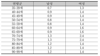 폐암 연령군별 유병기간