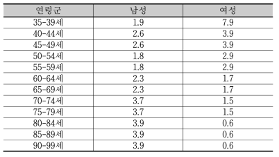 후두암 연령군별 유병기간