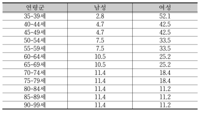 신장암 연령군별 유병기간