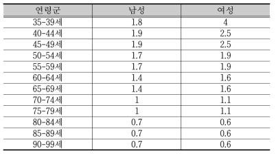 췌장암 연령군별 유병기간