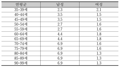 방광암 연령군별 유병기간