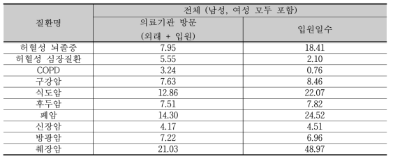 흡연 관련 질환에 이환된 장애인의 연간 의료이용