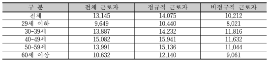 근로자의 평균 시간당 급여 - 흡연