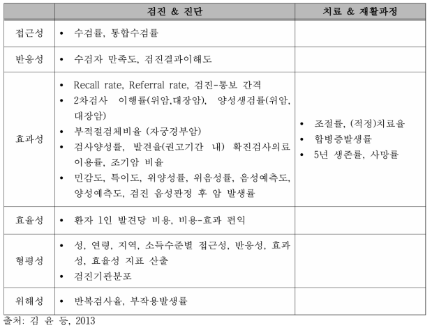 국가건강검진 성과평가지표 개념 틀