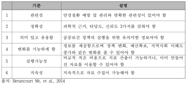 캐나다 공중보건국의 만성질환 관련 평가지표의 개발원칙