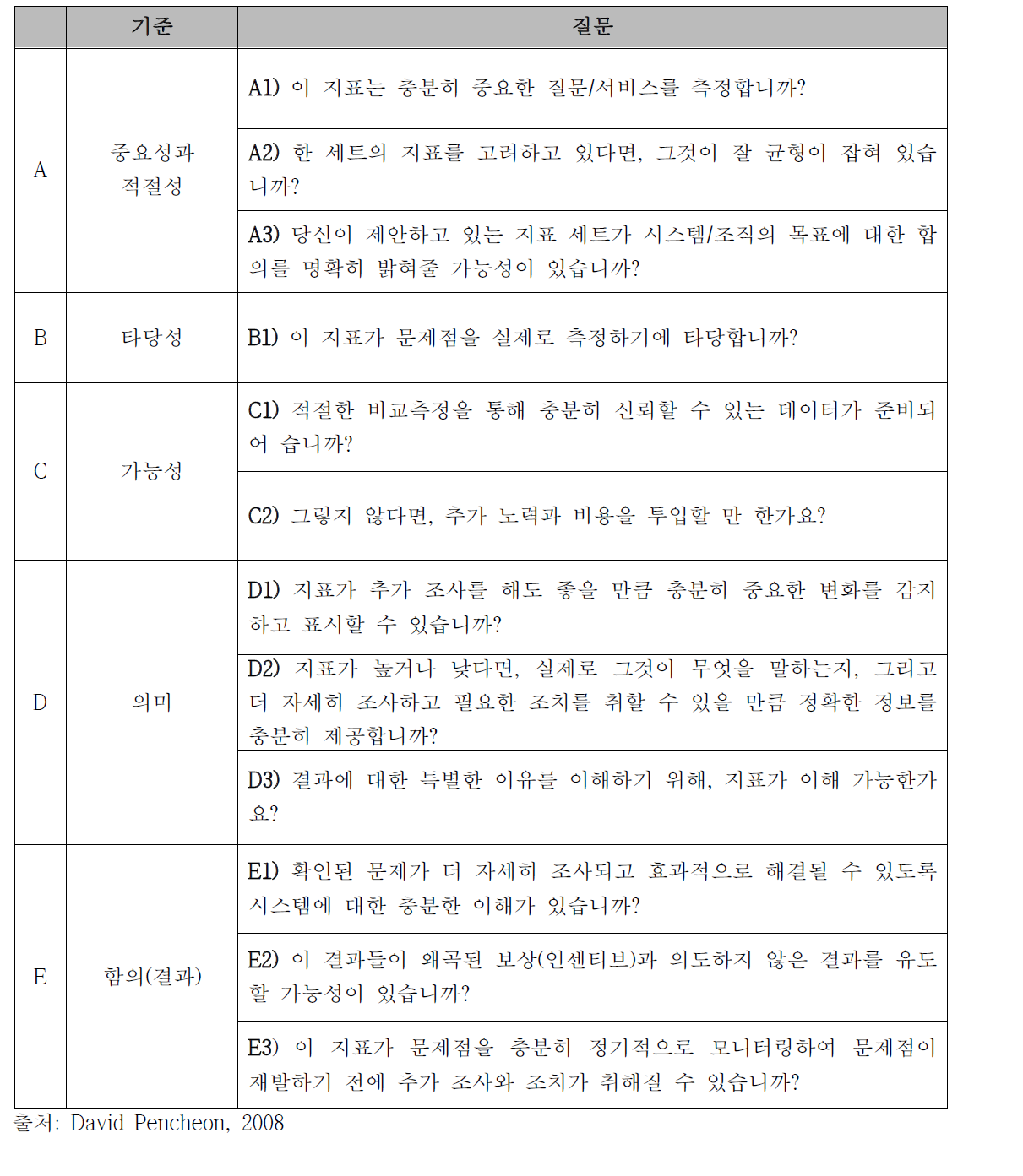 좋은 지표 및 좋은 지표 세트 기준