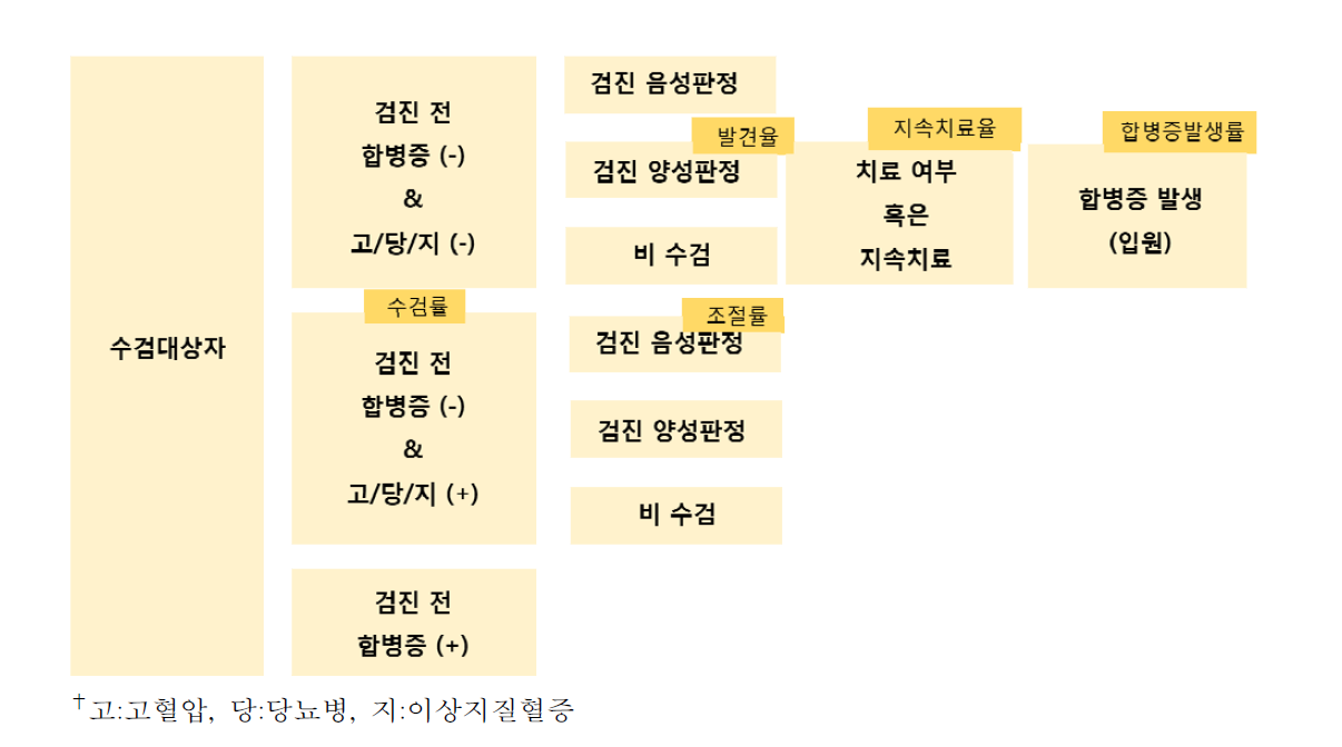 일반검진(고혈압, 당뇨병, 이상지질혈증) 성과지표 개념틀