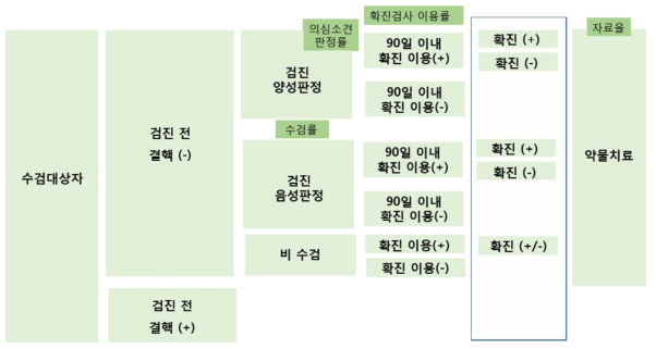 일반검진(결핵) 성과지표 개념틀