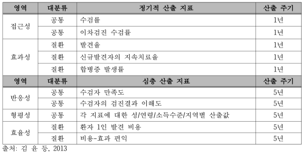 일반검진(고혈압, 당뇨병, 이상지질혈증) 평가지표