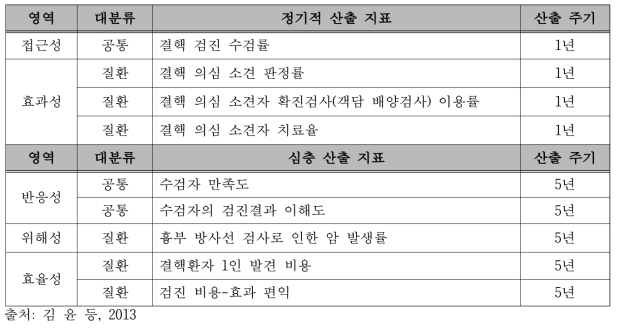 일반검진(결핵) 평가지표