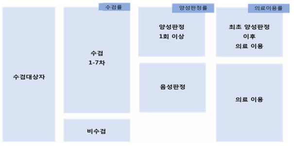 영유아 검진(시각, 청각, 발달이상) 성과평가 모형