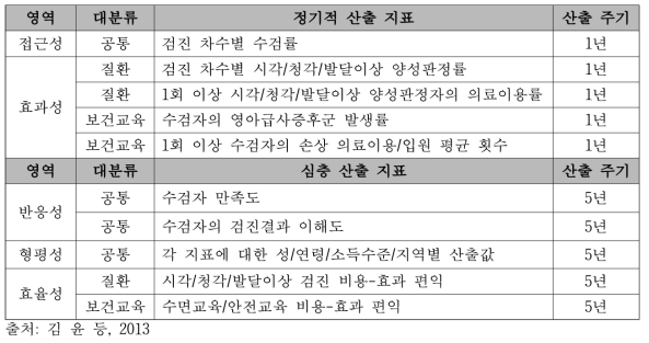 영유아 검진 성과평가 지표