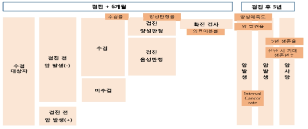 암 검진 성과평가 모형