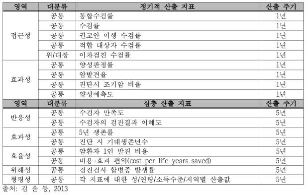 암 검진 성과평가 지표