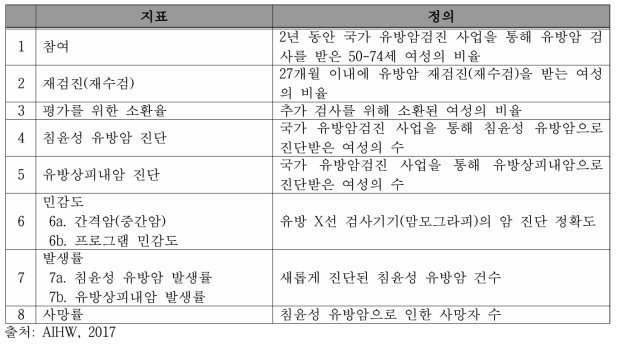 Breast Screen Australia monitoring 평가 지표