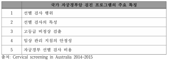 Cervical Screen Australia monitoring 평가 지표